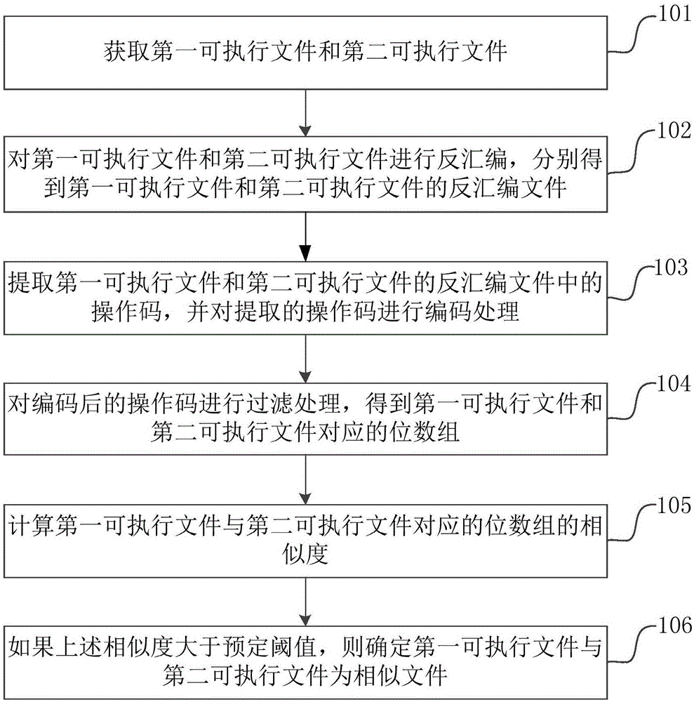 可执行文件相似度的检测方法、装置和计算机设备与流程