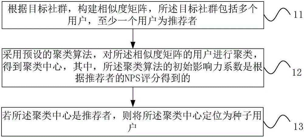 定位种子用户的方法、装置、电子设备和存储介质与流程