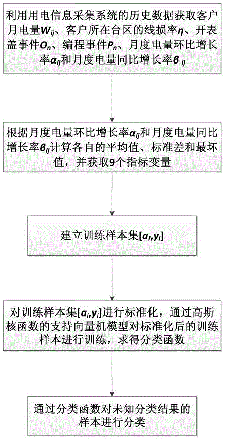 基于支持向量机的窃电用户判断方法与流程