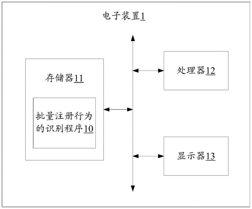 电子装置、批量注册行为的识别方法和存储介质与流程