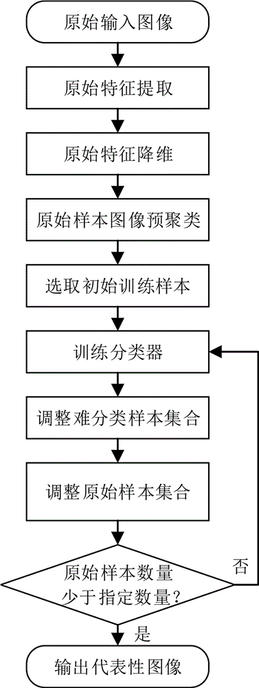 一种基于多示例主动学习的代表性图像选取方法与流程