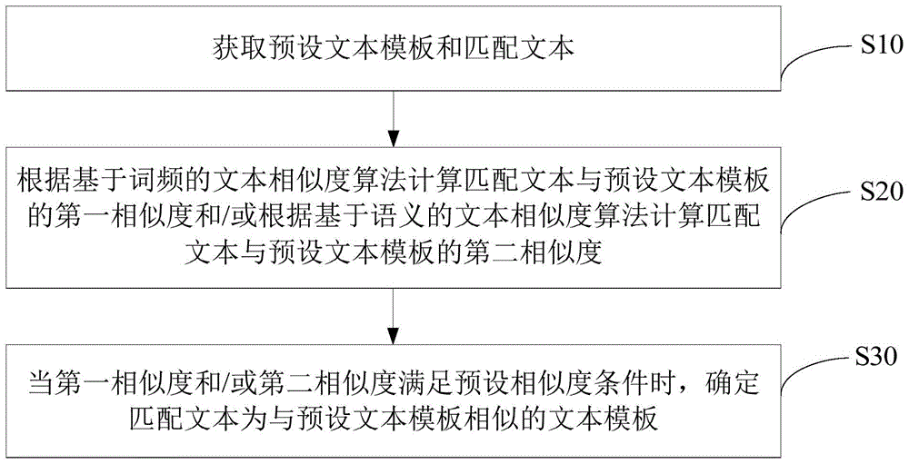 文本模板识别方法、装置及计算机可读存储介质与流程