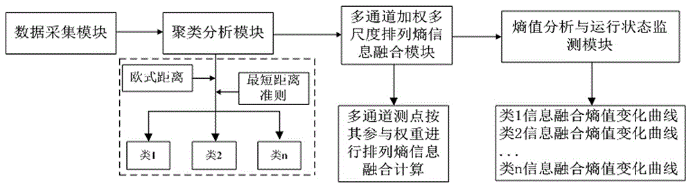 基于时间序列聚类融合的水工结构运行状态监测系统的制作方法