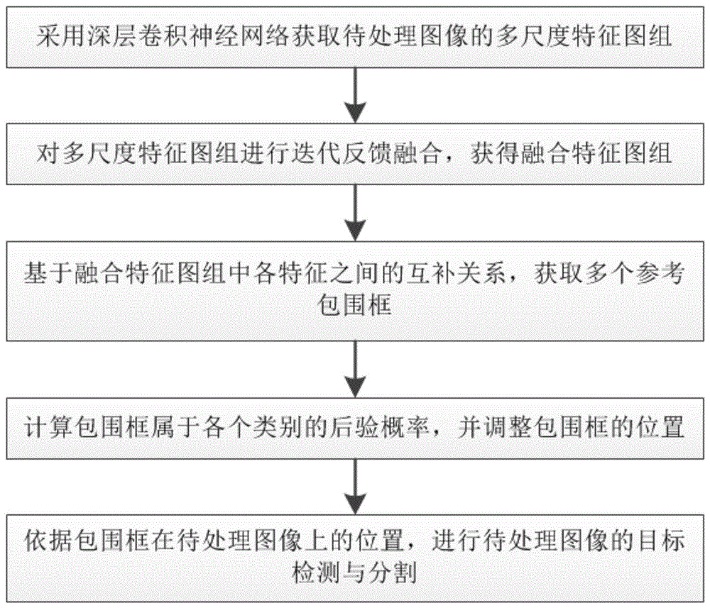 基于卷积神经网络快速鲁棒的图像目标检测与分割方法与流程