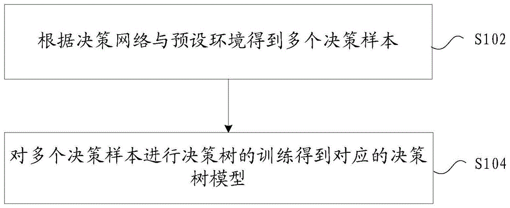 信息处理方法及装置、存储介质和电子装置与流程