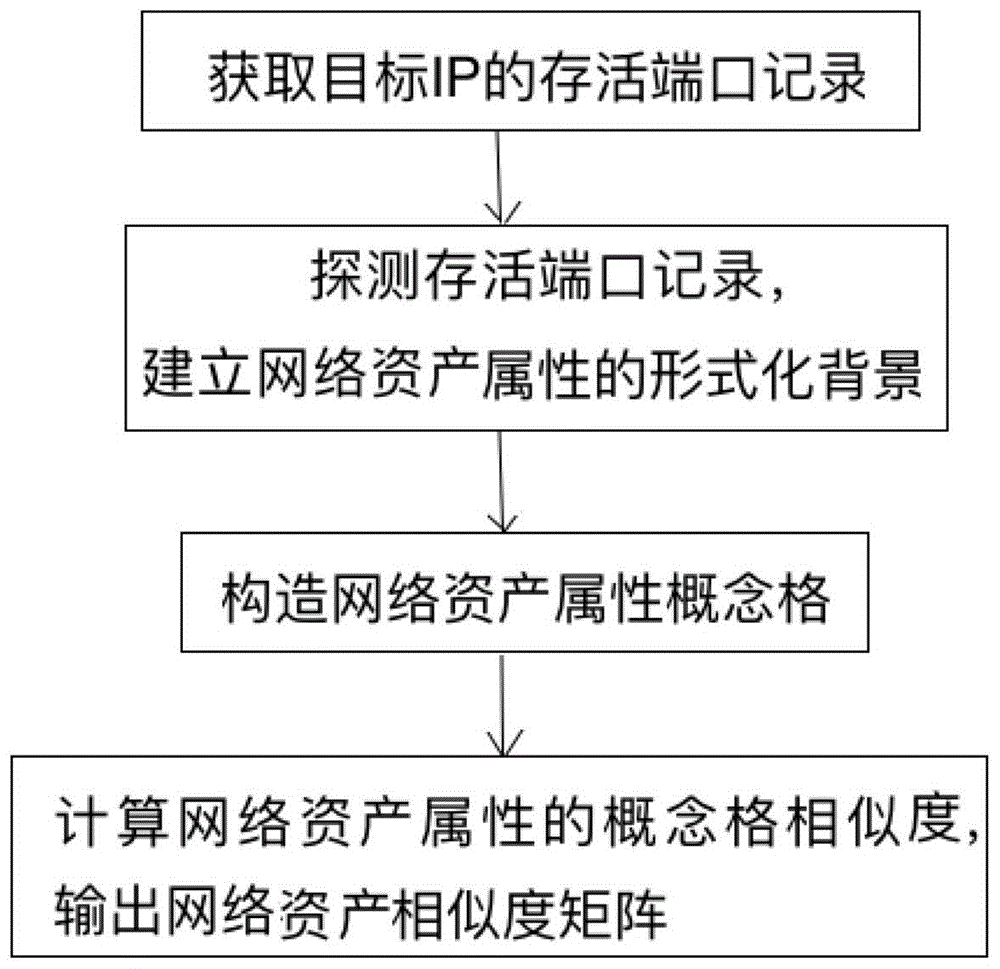 一种基于概念格的网络资产相似性度量方法与流程