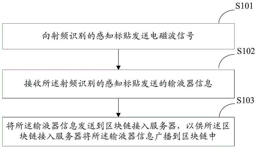 输液器监控方法及系统、阅读器、感知标签和接入服务器与流程