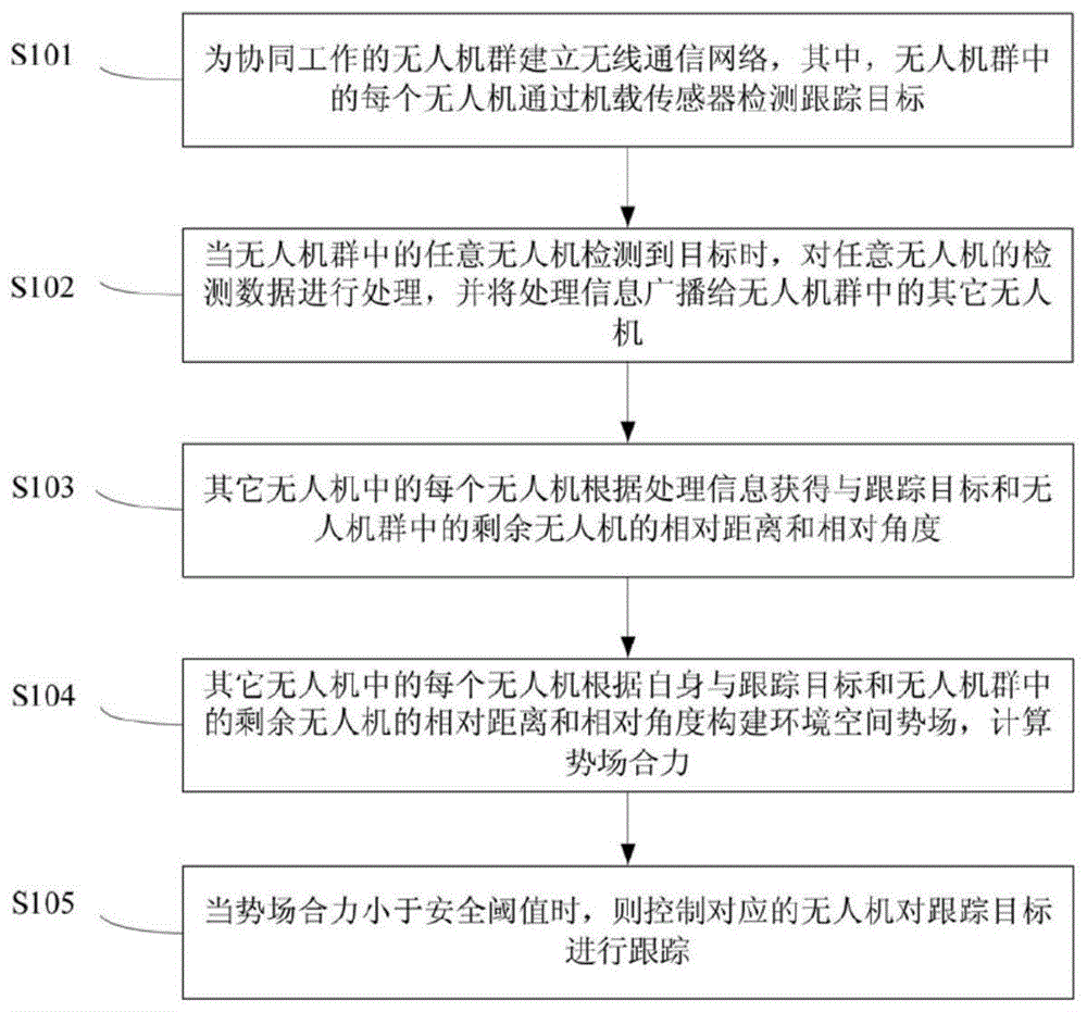 一种多无人机协同跟踪目标的方法和系统与流程