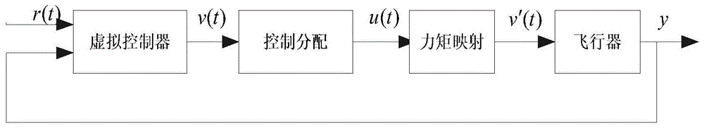 一种基于直接分配法和零空间的飞行器控制分配方法与流程