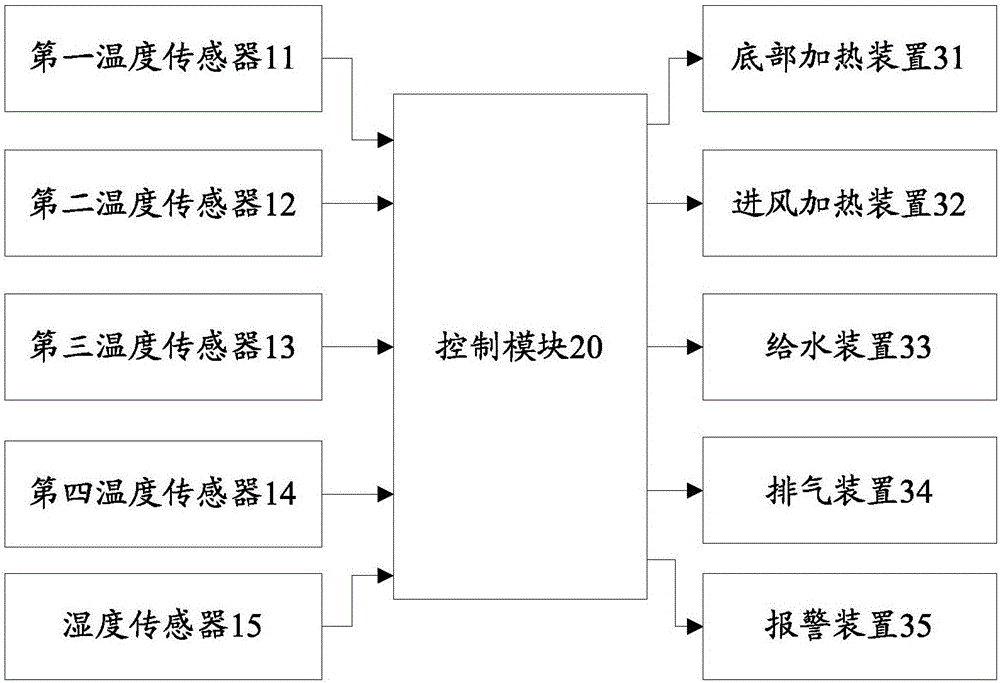 有机垃圾处理机的环境控制系统和方法与流程