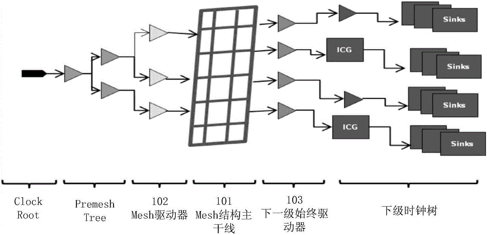一种芯片多源时钟树的主干网络的制作方法