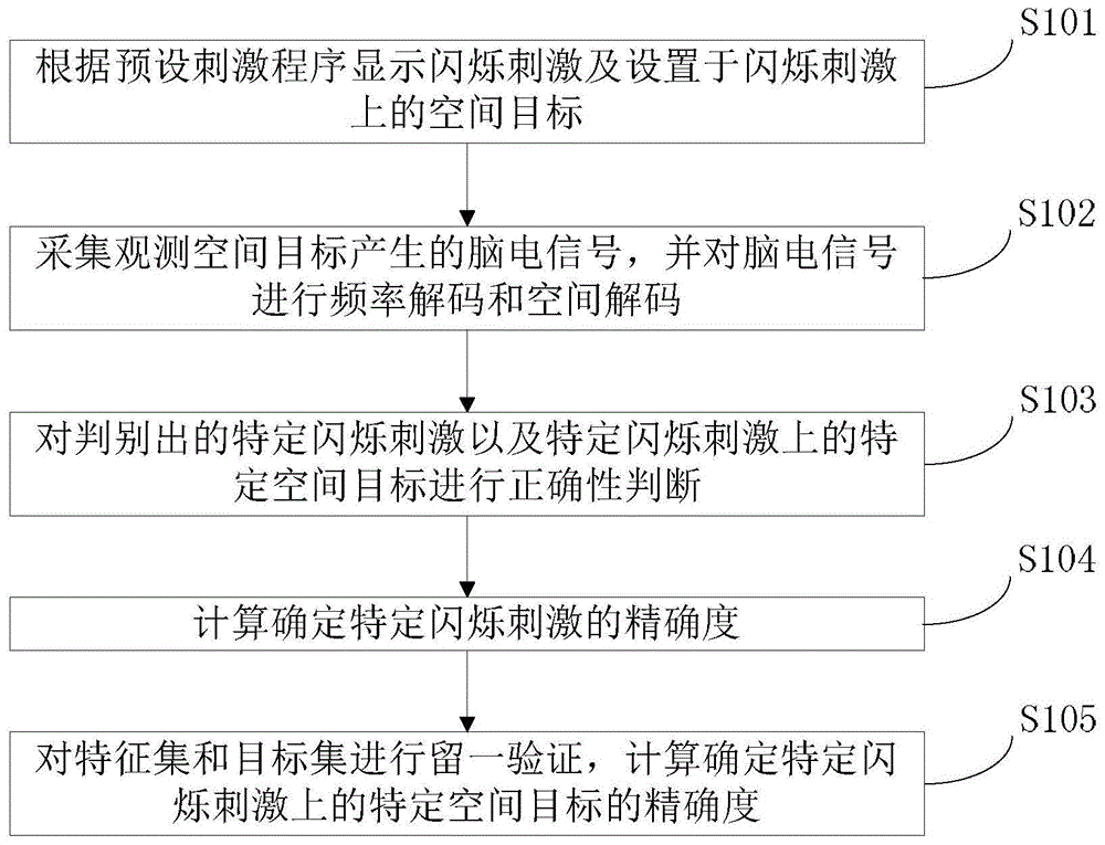 脑-机接口通信方法及装置、计算机可读存储介质和终端与流程