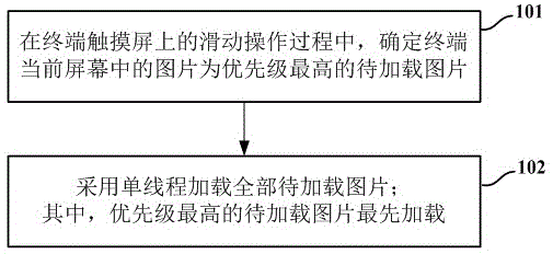 一种图片加载方法、装置及终端与流程