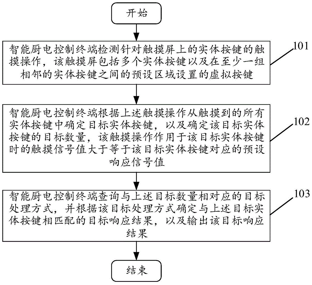 基于智能厨电触摸屏的虚拟按键的拓展方法及装置与流程