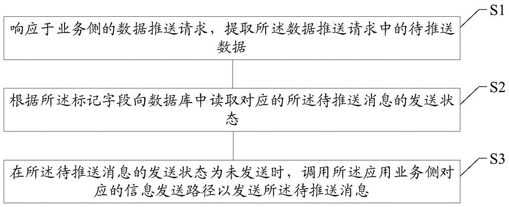 消息推送方法及装置、存储介质和电子设备与流程