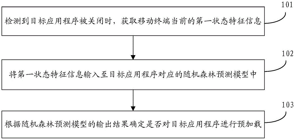 应用程序预加载方法、装置、存储介质及移动终端与流程