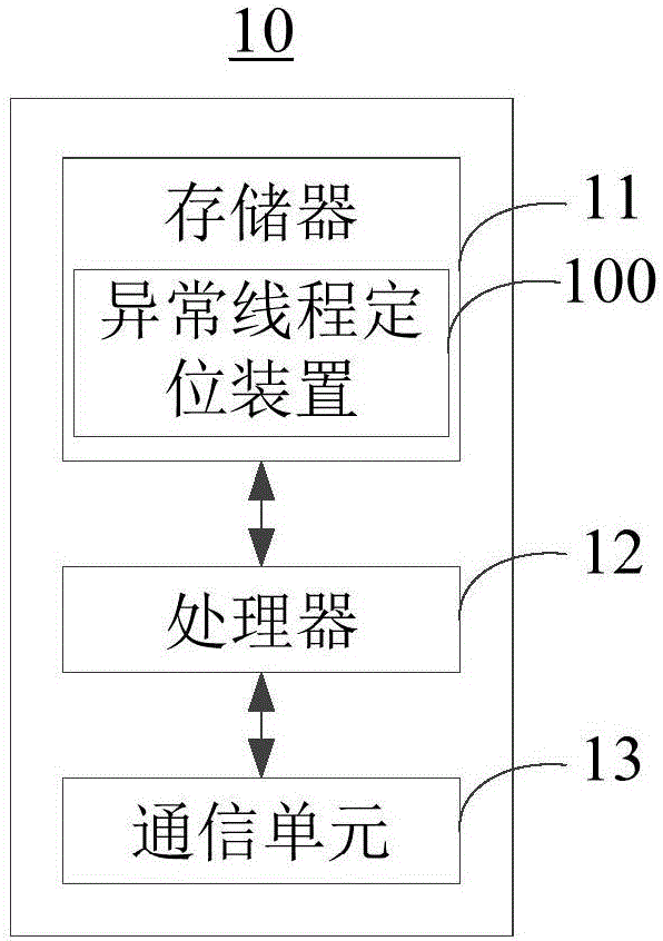 异常线程定位方法及装置与流程