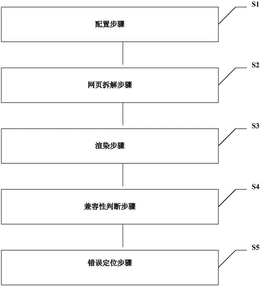 网页兼容性自动化测试方法、装置、设备及介质与流程