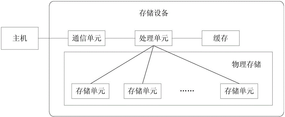 数据访问预测方法和装置与流程