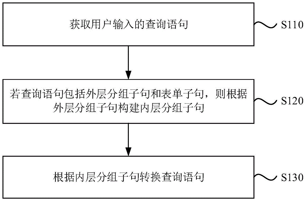 一种数据库语句优化方法、装置、设备及存储介质与流程