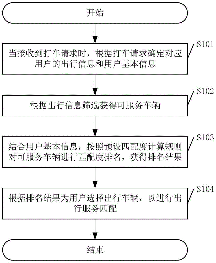 出行服务匹配方法、装置、设备及计算机可读存储介质与流程