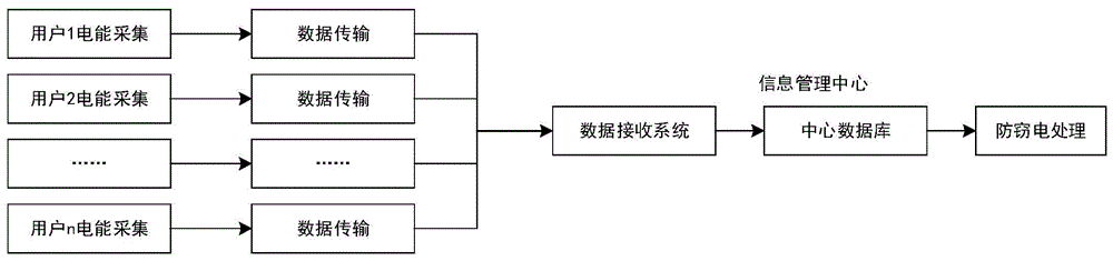 一种基于离群点算法的窃电辨识方法与流程