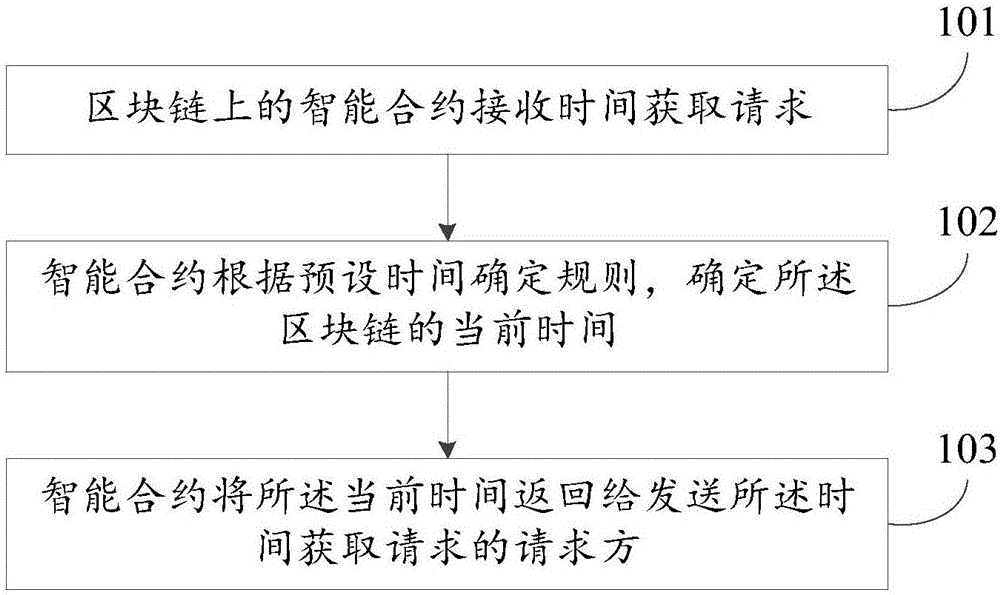 区块链中时间的确定方法、装置及系统与流程