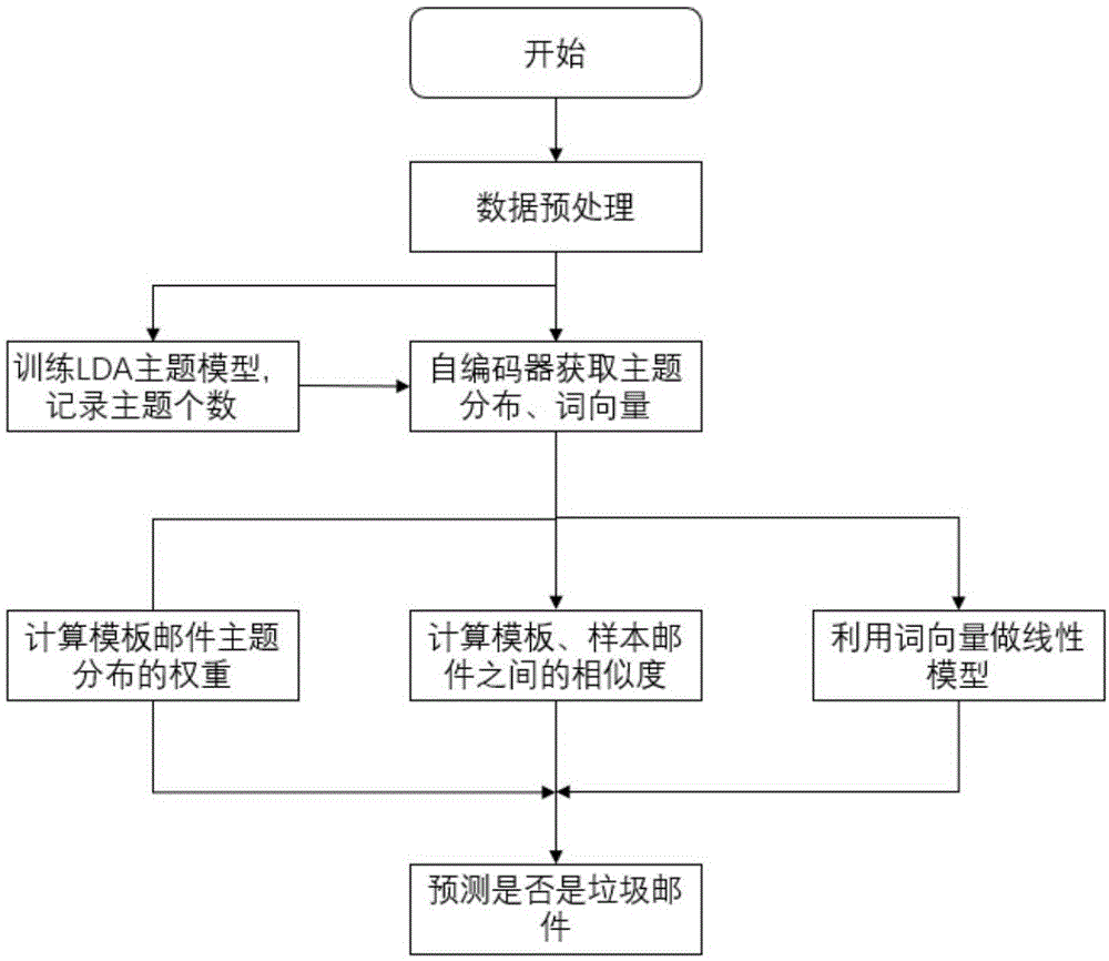 一种基于机器学习动态检测垃圾邮件的方法与流程