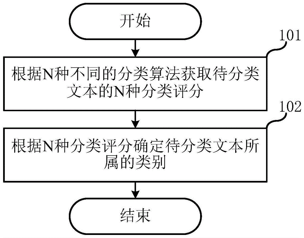 文本分类方法、电子设备和计算机可读存储介质与流程