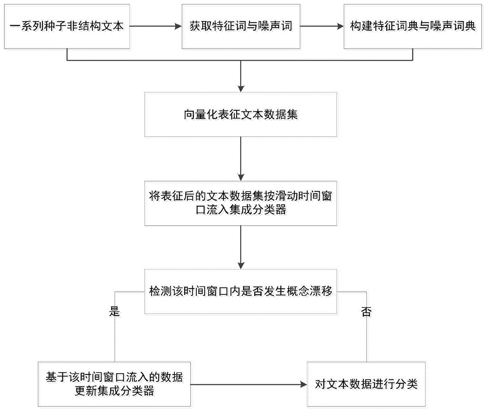 基于词向量和集成SVM的文本数据流分类方法与流程