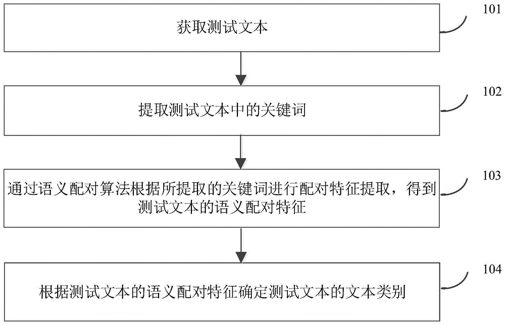 一种文本分类方法、装置及计算机可读存储介质与流程