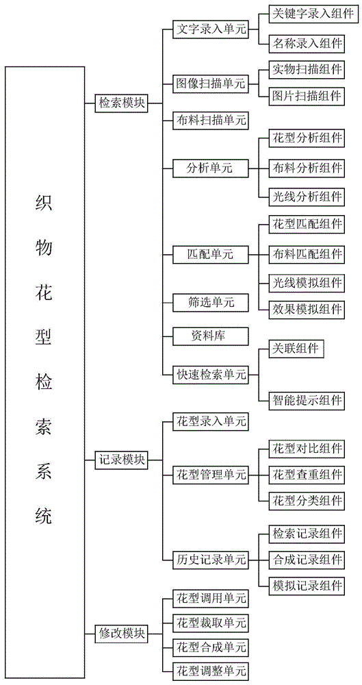 一种纺织织物花型检索系统的制作方法