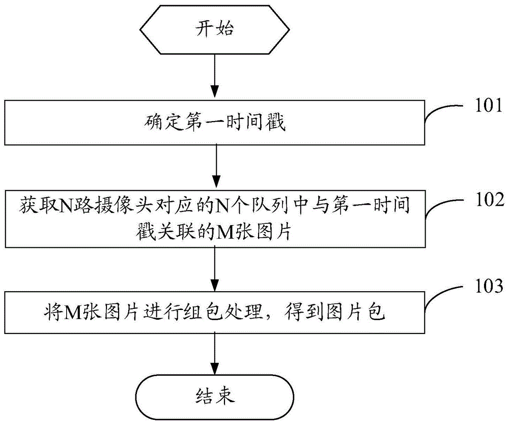 一种图片组包方法及装置与流程