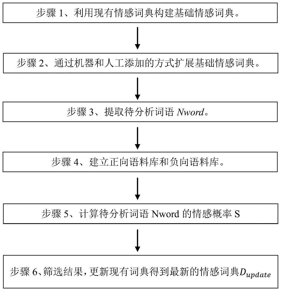 一种可自动更新的用于金融文本分析的情感字典构建方法与流程