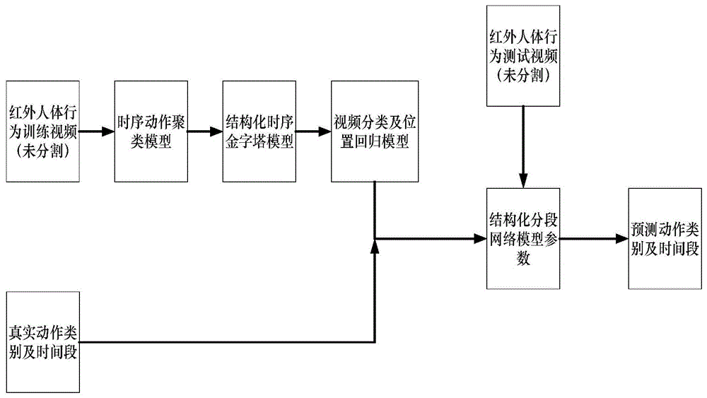 基于结构化分段卷积神经网络的红外视频时序定位方法与流程