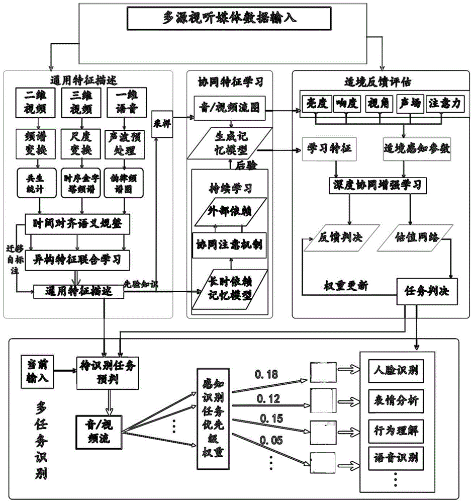 多任务协同识别方法及系统与流程