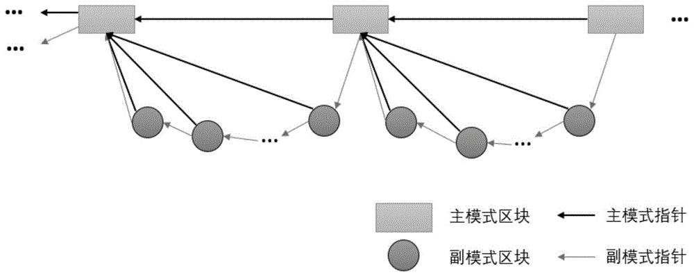 一种同构双模主副链的区块链系统及其区块生产方法与流程