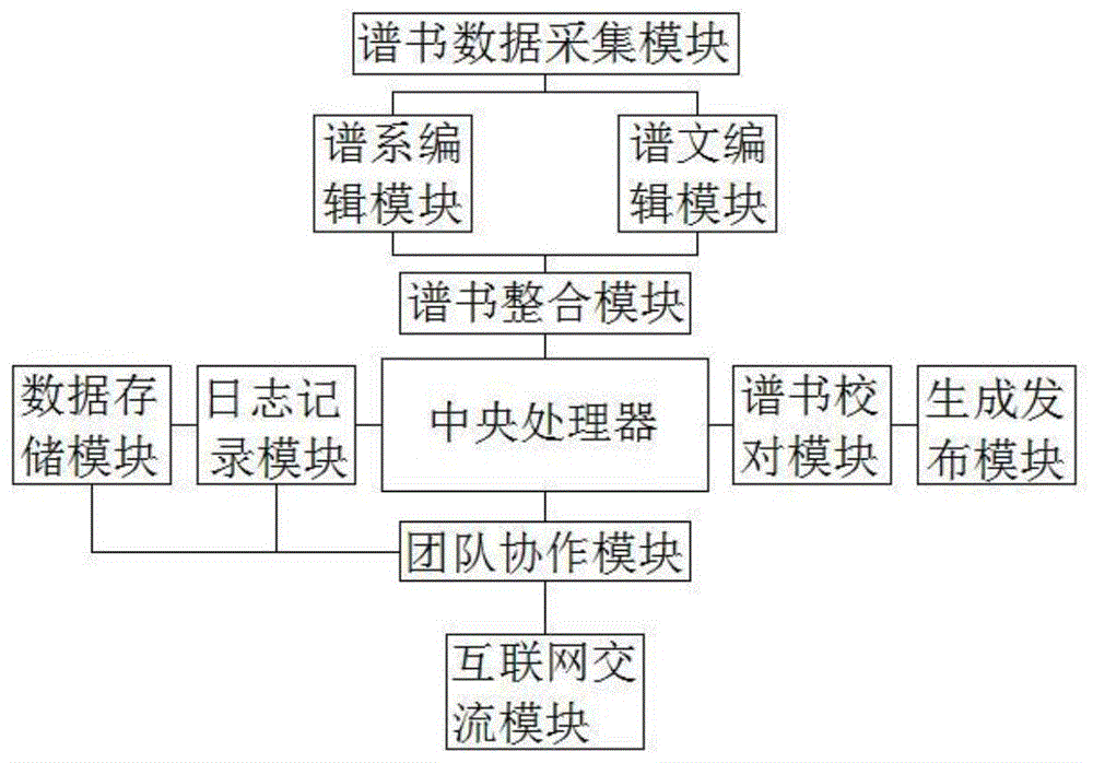 一种基于分布式协作的家谱全内容一体化智能编纂系统的制作方法