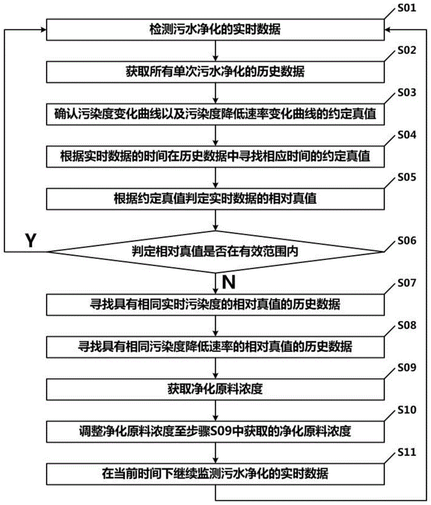 污水处理数据回溯方法和系统与流程