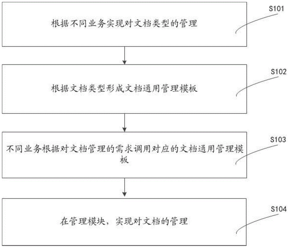 一种文档管理组件的实现方法及装置与流程