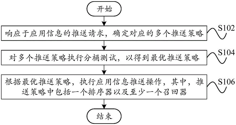 应用信息推送方法、装置、服务器和计算机可读存储介质与流程