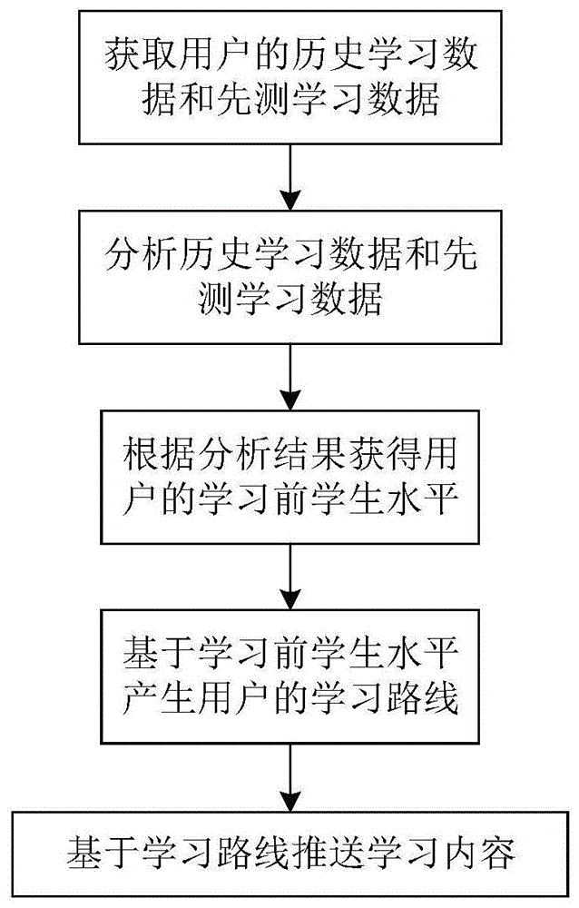 基于学生能力水平定位的自适应学习方法及计算机系统与流程