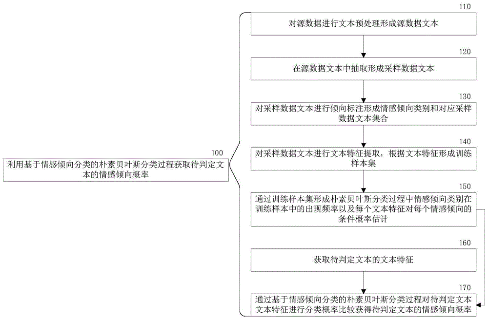 一种文本信息情感判定方法和判定装置与流程