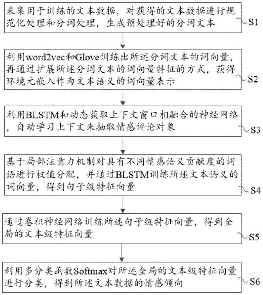 基于环境元嵌入和深度学习的情感倾向性分析方法与流程