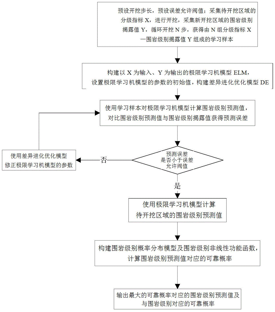 一种基于非线性函数的围岩分级可靠性评价方法与流程