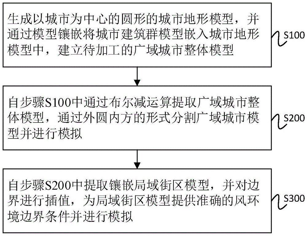 城市多尺度风环境数值模拟方法与流程