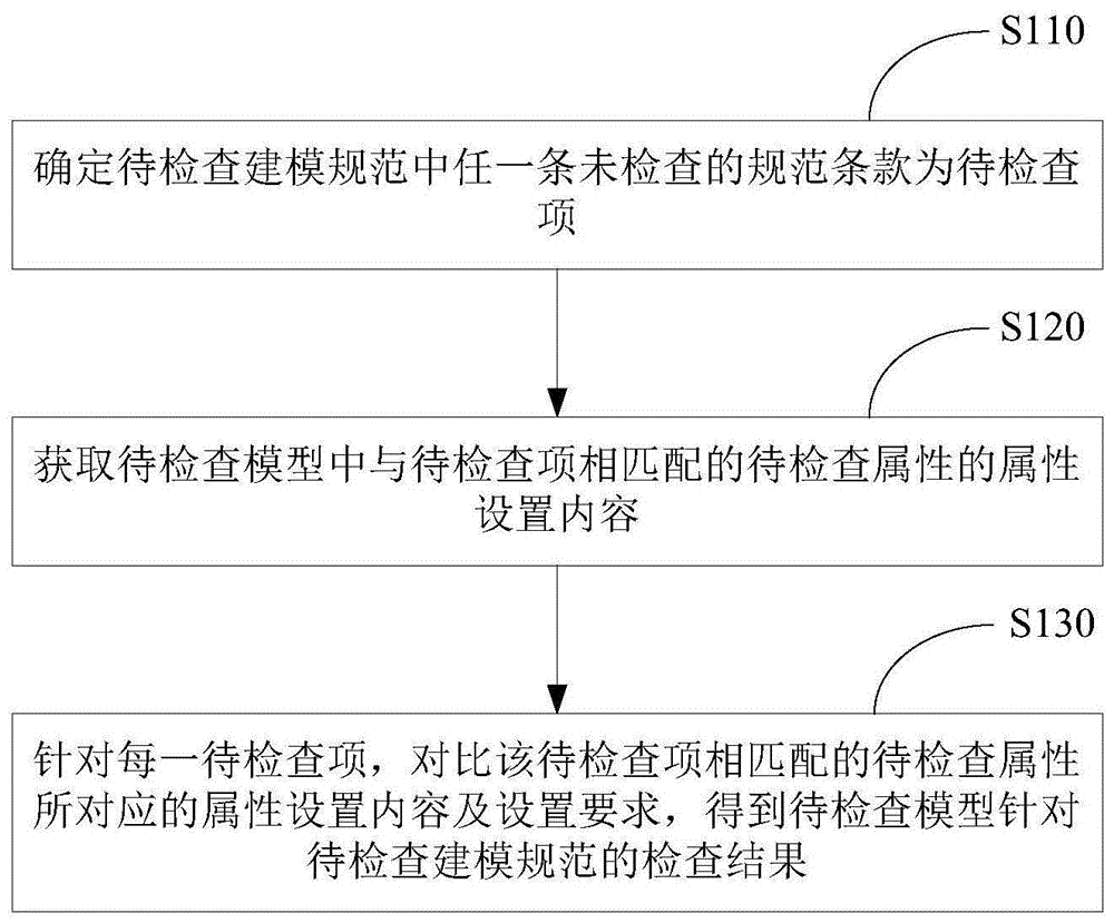 建模规范检查方法及装置与流程