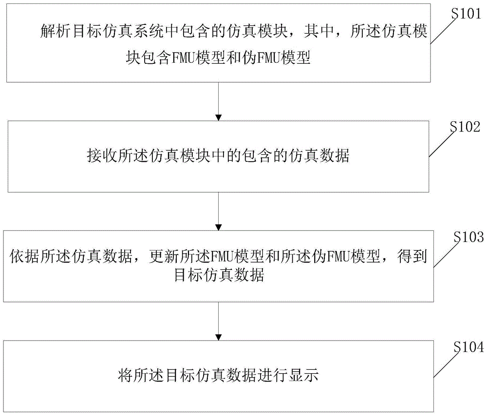 一种基于FMI标准的协同仿真方法及装置与流程