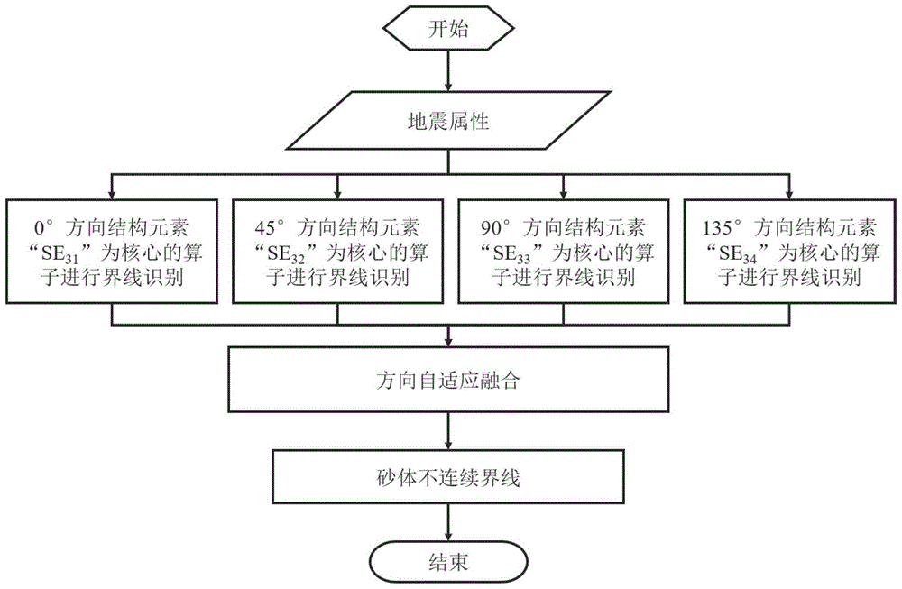 一种砂体不连续界线方向自适应识别方法与流程