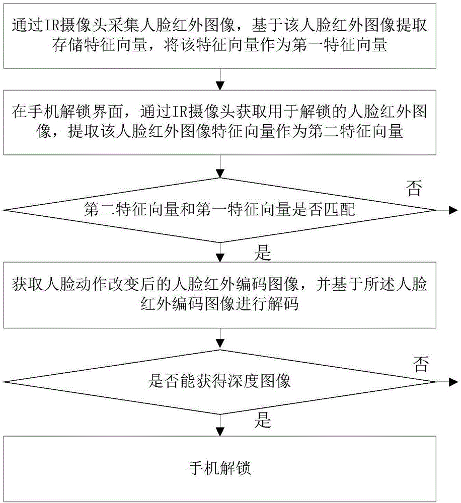 一种智能手机的人脸3D解锁方法及装置与流程